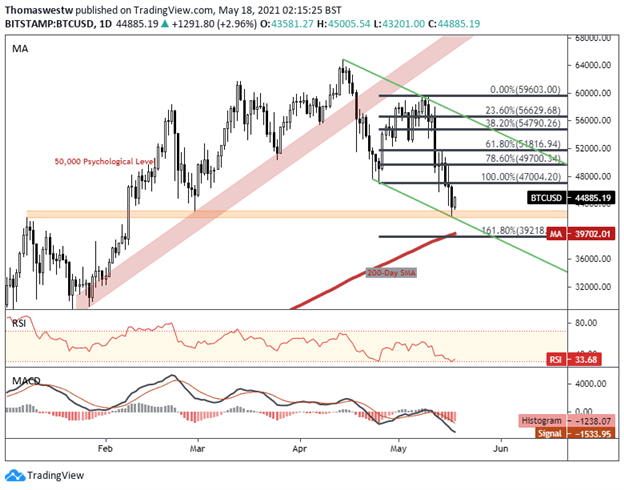 График создан с помощью TradingView