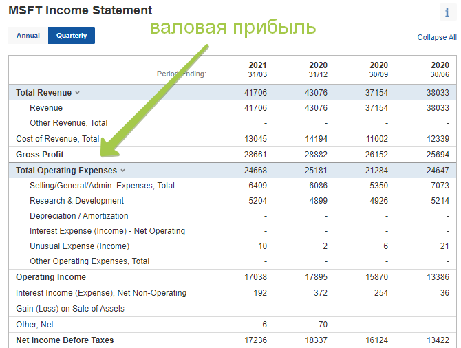 Валовая прибыль, Майкрософт