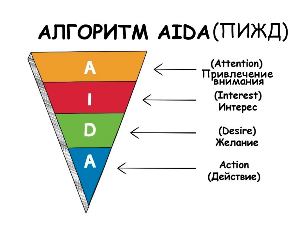 Aida схема написания текстов