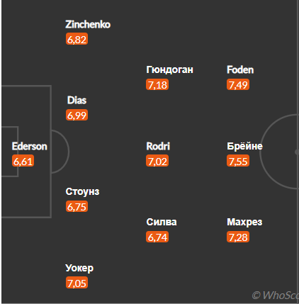 Ожидаемый состав Манчестер Сити на игру.