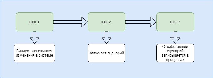 Последовательность запуска автоматизаций