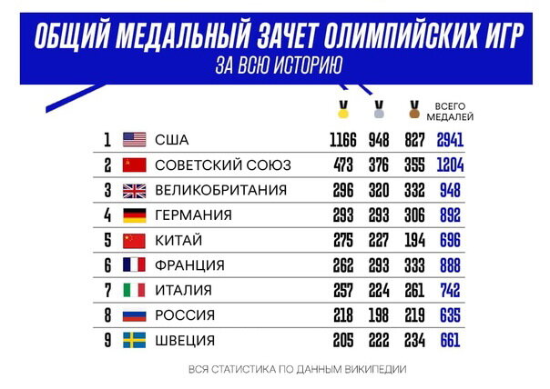 Общий олимпийский медальный зачет за всю историю Игр. Расклад очевиден и ожидаем. 