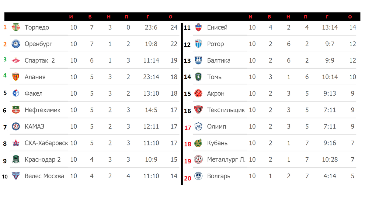 Футбол России. ФНЛ. 10 тур. Результаты, расписание, таблица. | Алекс  Спортивный * Футбол | Дзен