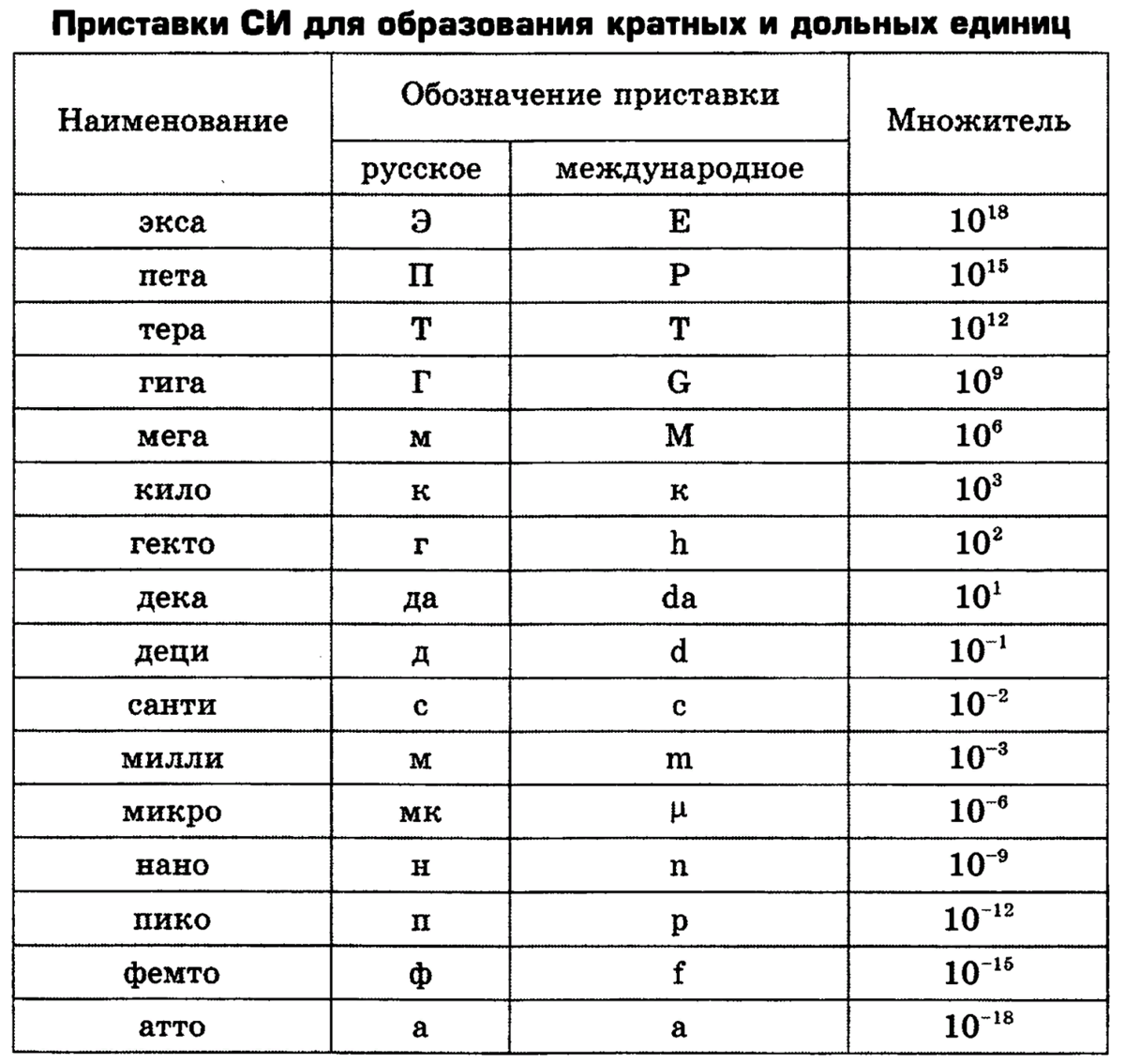 10 в 7 в физике. Приставки си для образования кратных и дольных единиц таблица. Таблица кратных и дольных приставок по физике. Приставки для образования десятичных кратных и дольных единиц. Таблица кратных и дольных приставок в системе си.