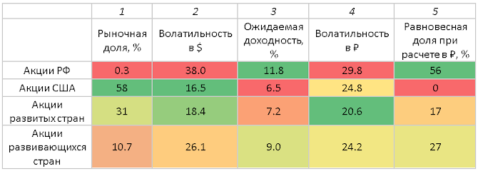 Данные с 2007 г. Индексы MSCI полной доходности.