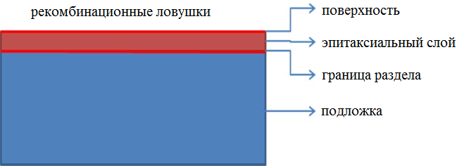 Рис. 1. Рекомбинационная ловушка, влияющая на измерение времени жизни.