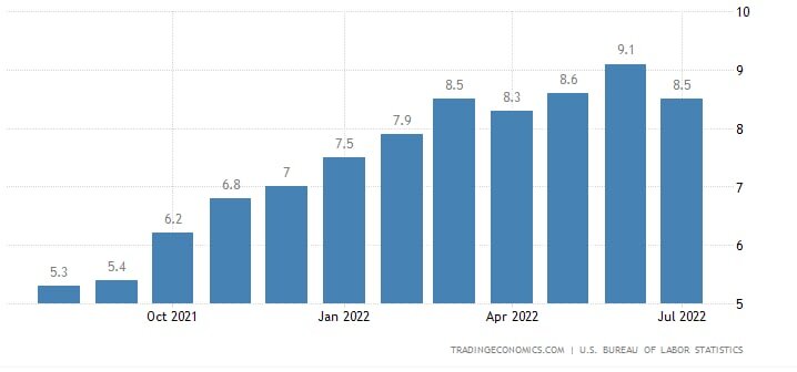 Годовая инфляция в США