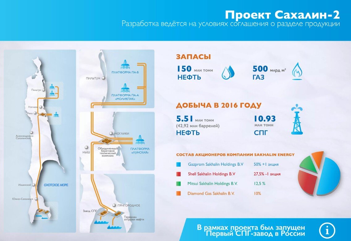 "Сахалин 2" с 1994 по 2007 годы имел следующих акционеров: англо-голландская «Shell» (55 %) и японские «Mitsui» (25 %) и «Mitsubishi» (20 %). Зарубежные компании просто присвоили себе ресурсы всего проекта. "Газпром", по решению президента России, пришёл туда только в 2007 году, однако оператором проекта по-прежнему оставалась компания «Sakhalin Energy», зарегистрированная на Бермудских Островах. 