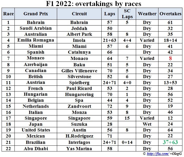 Формула 1 2022: Статистика обгонов по гонкам сезона 