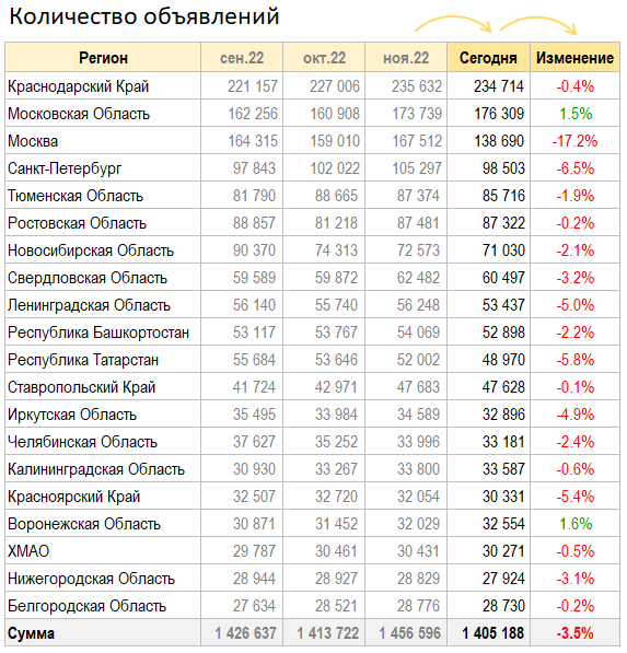Цены квартир в Декабре. Странное начало месяца.