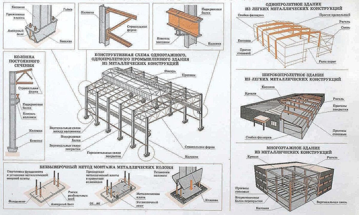Виды возведения зданий. Конструктивная схема металлического каркаса. Классификация и виды металлоконструкций. Наименование металлоконструкций в строительстве. Металлоконструкции типы каркасов.