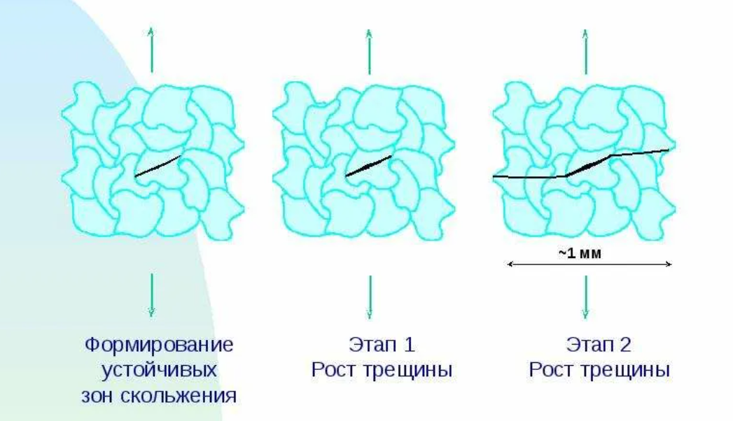 Рост трещины очень схематично