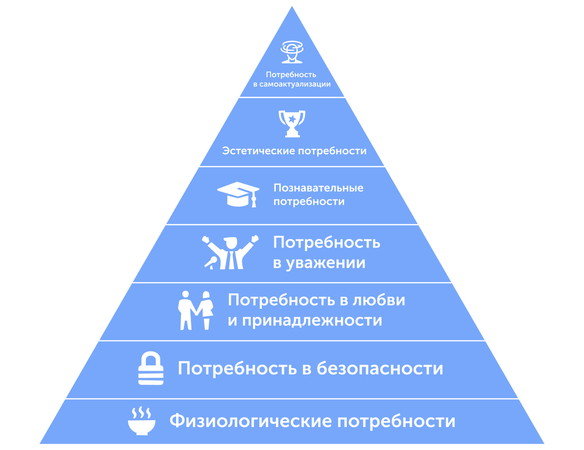 Пирамида Маслоу картинка для презентации