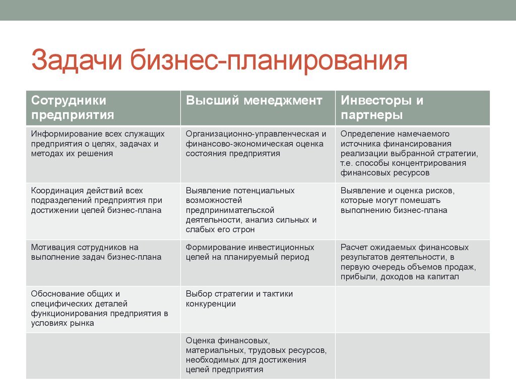 Какие задачи решаются при составлении бизнес-плана. Цели и задачи бизнес плана. Задачи разработки бизнес плана. Задачи основных участников разработки бизнес-плана.