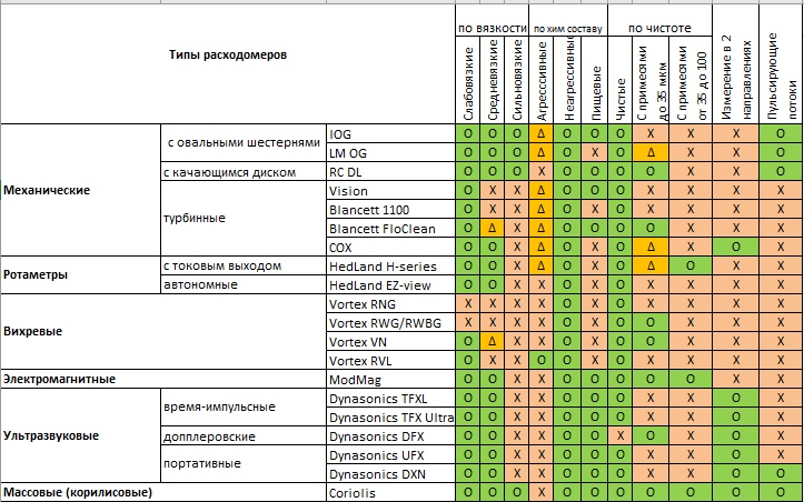 Таблица по выбору расходомера