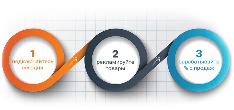 Принцип партнерской программы