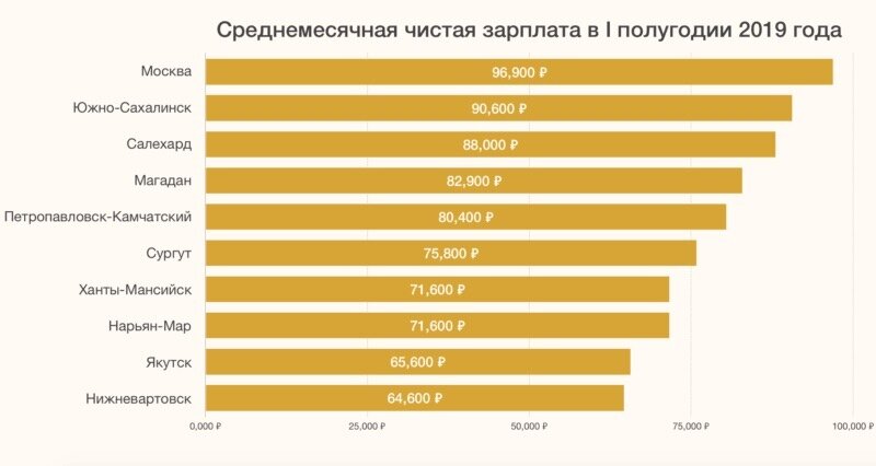 Уровень зарплата по городам. Города по уровню зарплат. Города с самой высокой зарплатой.