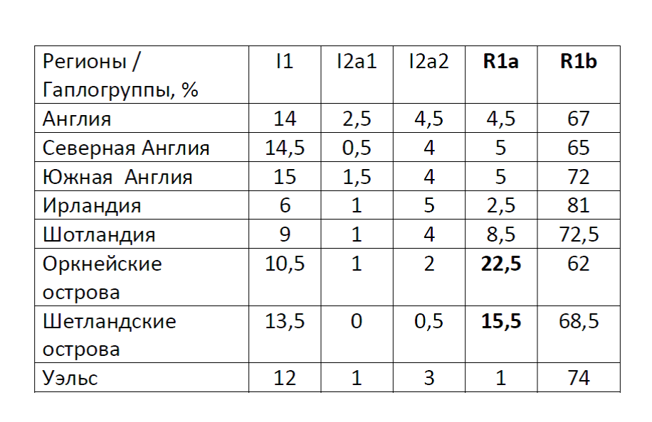 Таблица гаплогрупп народов. Гаплогруппы ДНК таблица. Гаплогруппа r1a в России таблица. R1a гаплогруппа таблица.