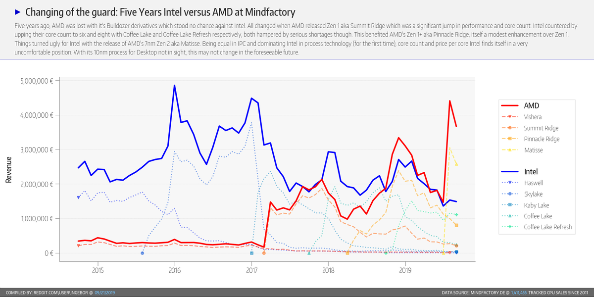 Продажи AMD и Intel