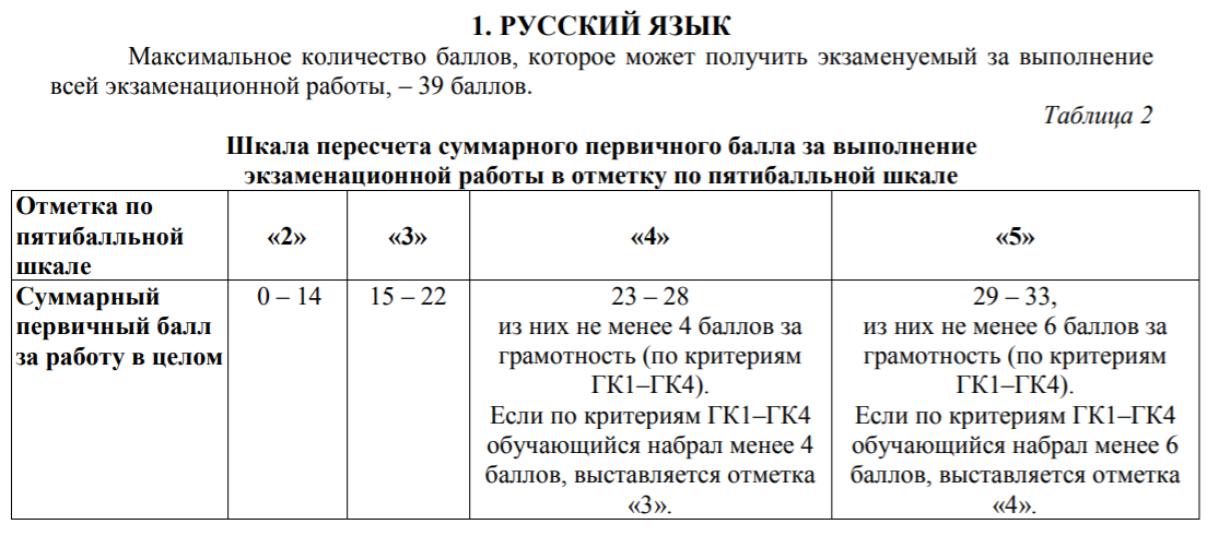 Огэ русский язык перевод баллов в оценки. Баллы за грамотность русский ОГЭ. Баллы по грамотности ОГЭ. Критерии по грамотности ОГЭ. ОГЭ химия баллы и оценки 2024.