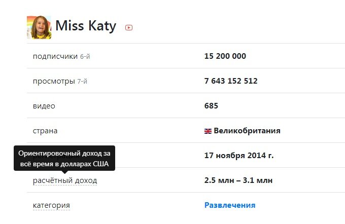 Доходы канала Мисс Кети