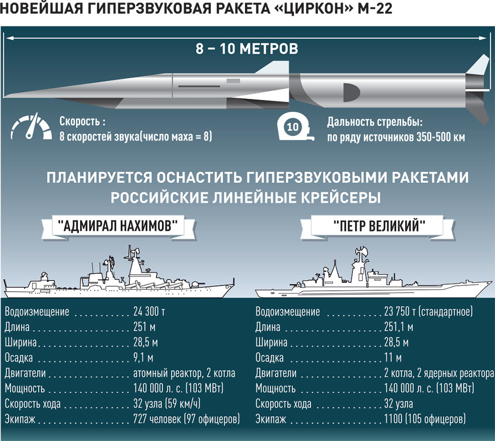 Буревестник дальность. Ракета 3м22 циркон. Гиперзвуковая ракета 3м22 "циркон". Ракета Булава технические характеристики скорость. Кинжал гиперзвуковой ракетный комплекс.