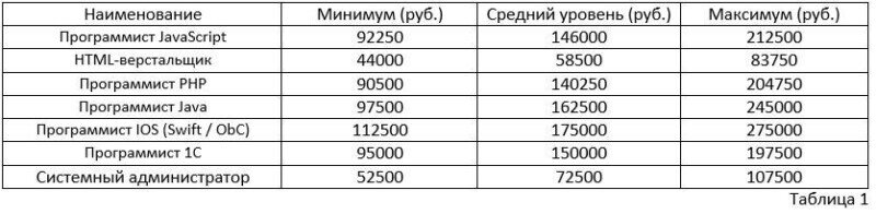 Какой график работы у программистов
