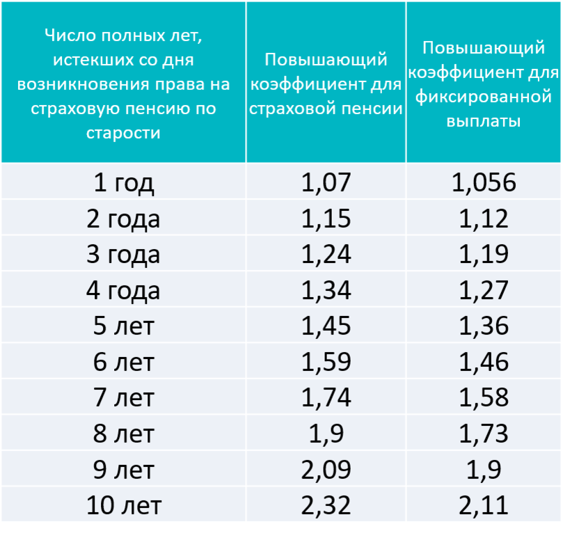 Минимальная пенсия в москве 2024 году. Коэффициент для расчета пенсии по старости по годам таблица. Премиальные коэффициенты к пенсии. Коэффициент при начислении пенсии. Коэффициент для назначения пенсии.