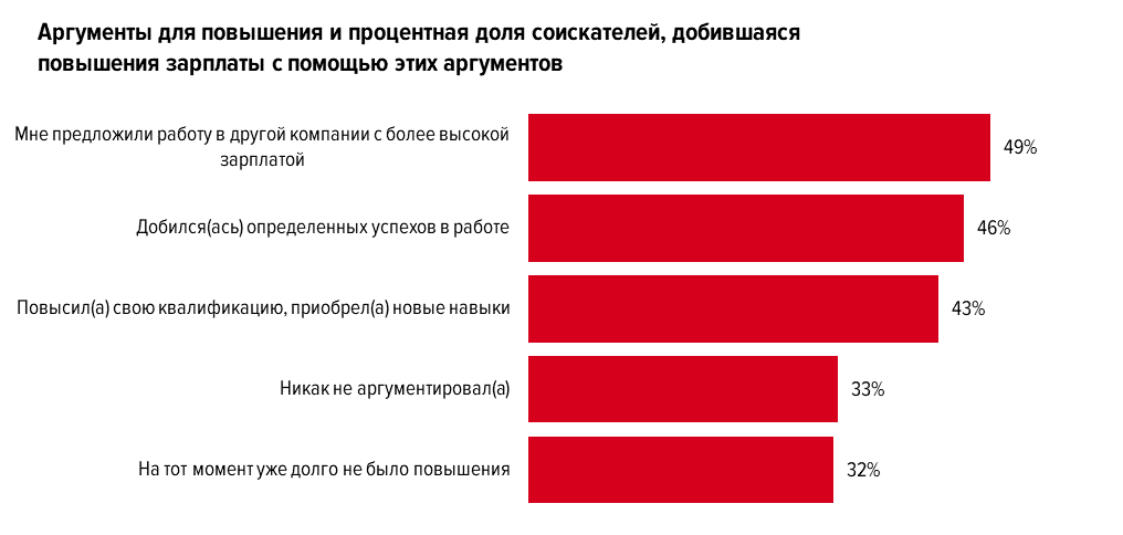 Кому в марте повысят зарплату. Аргументы для повышения зарплаты. Аргументы для повышения заработной платы. Аргументация для повышения заработной платы. Аргументы для увеличения заработной платы.