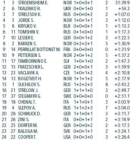 Мужская гонка преследования, IBU 