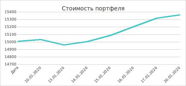 Вот такой замечательный график стоимости портфеля получился.  с 10.01.2020 по 21.10.2020.