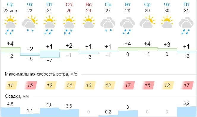 Источник: https://www.gismeteo.ru/weather-moscow-4368/10-days/