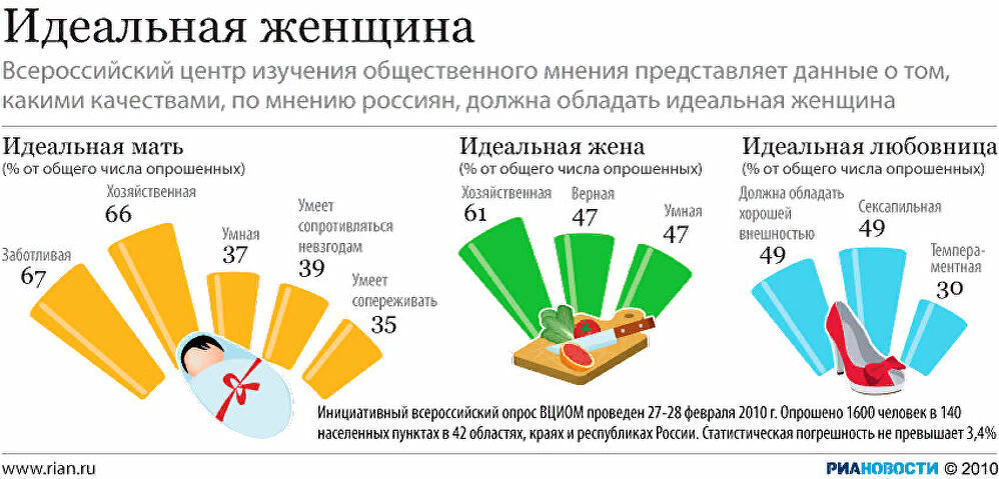 Идеальная женщина. Какими качествами должен обладать идеальная женщина. Качества идеальной женщины. Идеальная жена список качеств.