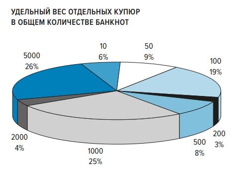 Удельный вес отдельных купюр в общем количестве банкнот