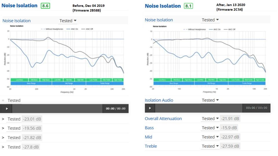 Apple AirPods Pro noise isolation compared by Rtings.com.