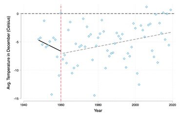Точками обозначена средняя температура в декабре соответствующего года. Сплошная черная линия – тренд методом наименьших квадратов изменения средней температуры до 1960 г., пунктирная серая линия – после 1960 г. 