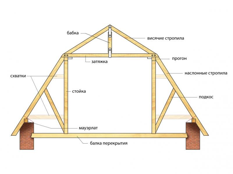 Как сделать двухскатную крышу своими руками