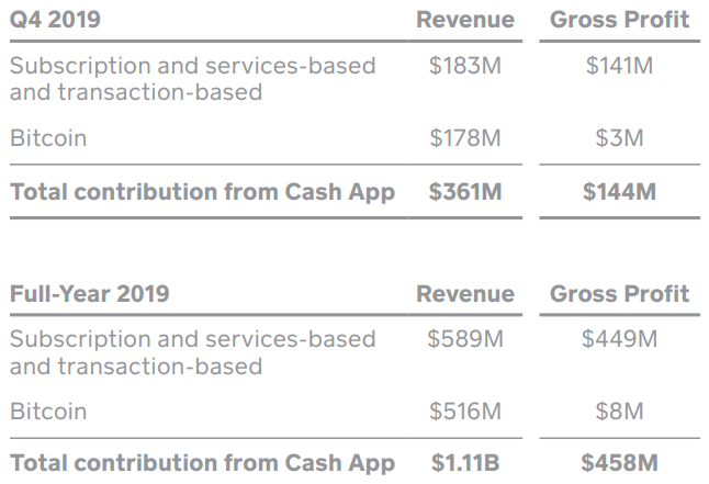 Финансовые показатели Square. Данные из отчета компании