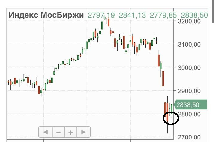 Акции мосбиржи прогноз. Курс валют на сегодня на ММВБ. Курс доллара март. Курс доллара ММВБ на сегодня. Курс доллара ММВБ