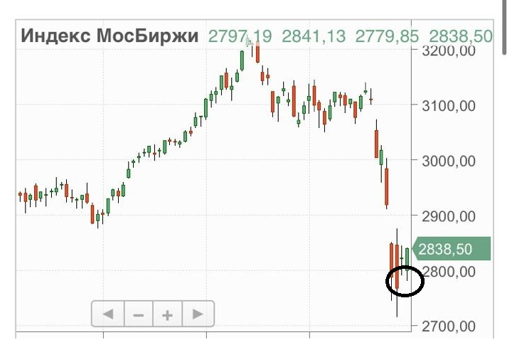 Доллар на Московской бирже сейчас. Курс доллара март. Курс доллара ММВБ на сегодня. Акции падение март 2020.