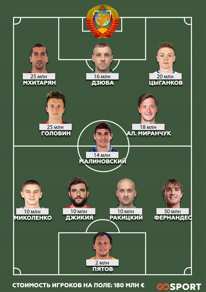 Атакующая схема 4-3-3 сборной СССР 2020 года. В стартовом составе представители трех стран: России, Украины и Армении.
