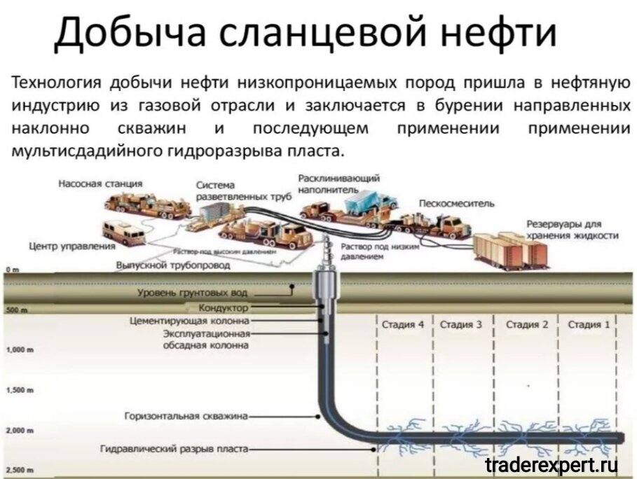 Требования к грп. Схема добычи сланцевой нефти. Гидравлический разрыв пласта ГРП схема. Гидроразрыв пласта нефтяных скважин. Технология добычи сланцевой нефти.