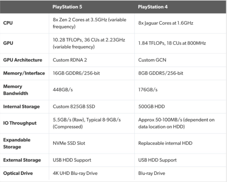 Основные характеристики новой PlayStation 5 по сравнению с PlayStation 4