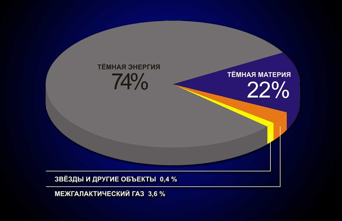 Состав нашей Вселенной