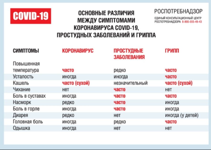 Пожалуйста, если вы болеете ознакомтесь с этой таблицей, чтобы быть точно уверенным, что вы не болеете короновирусом