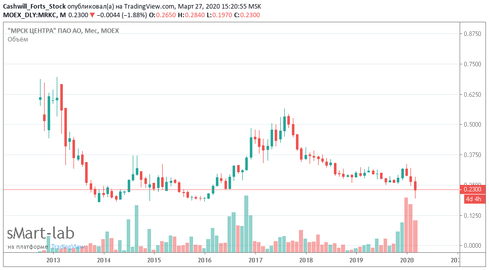 график МРСК Центра на 27.03.2020г.