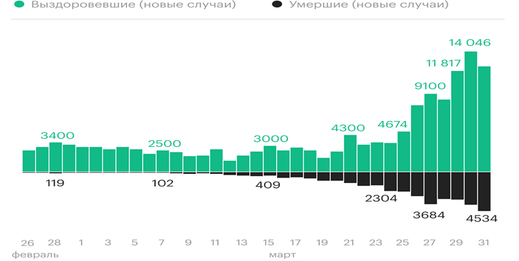 Количество выздоровевших и умерших