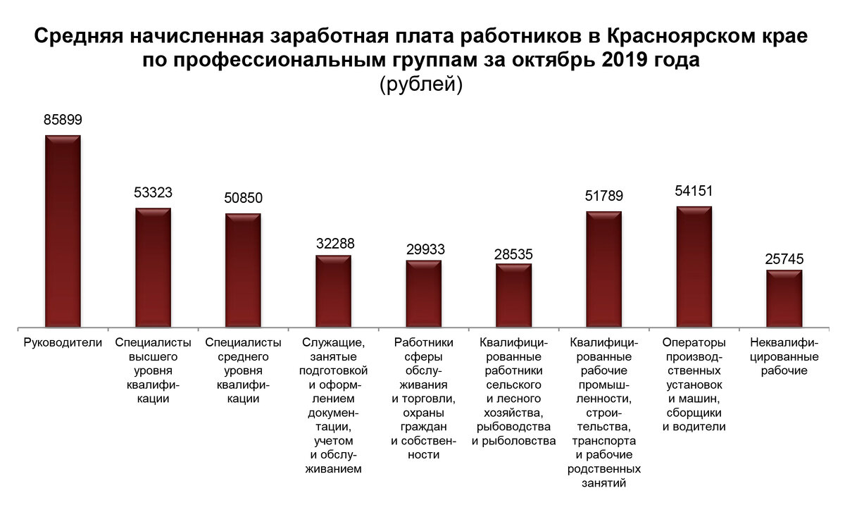 Какая зарплата у руководителей проекта Дифференциация заработной платы в Красноярском крае по профессиональным группам 