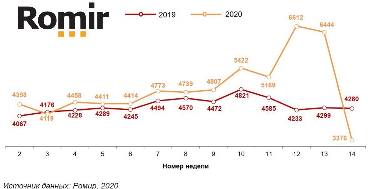 Расходы Россиян после 1-ой нерабочей недели