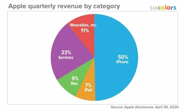 Доля продаж на каждое направление Apple